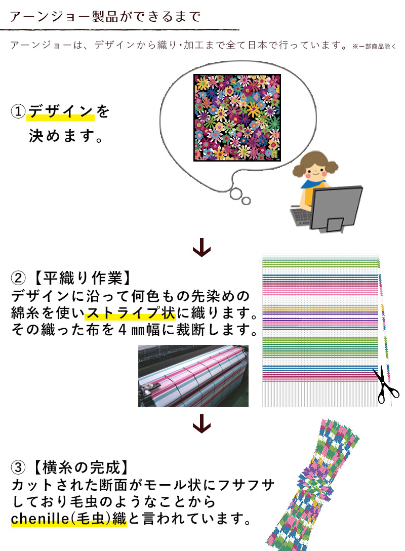 アーンジョー製品ができるまで